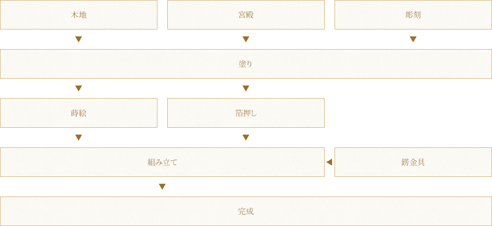 製造の流れ